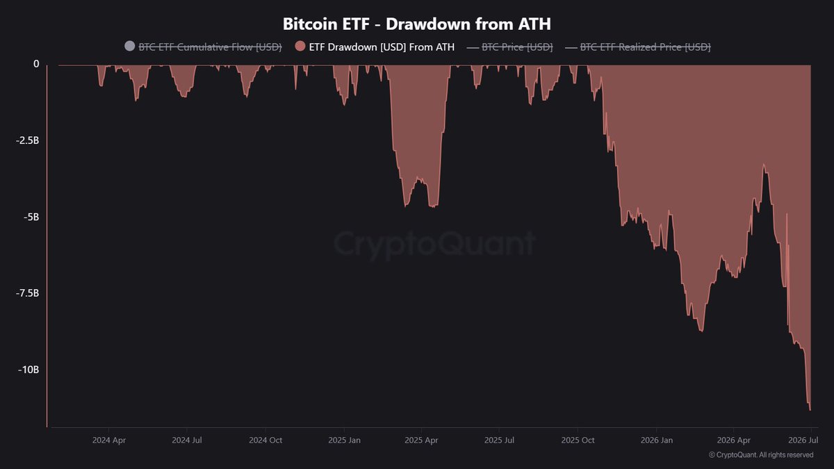 coinbureau's tweet photo. 📊 OVER $11B ERASED FROM BITCOIN ETFS IN BIGGEST DRAWDOWN IN HISTORY

CryptoQuant shows more than 160,000 BTC have now left ETF provider reserves since holdings peaked in October 2025.

Over 105,000 BTC of that drop happened in 2026 alone.

That makes this the largest ETF drawdown on record, worth an estimated $11.2 BILLION.
