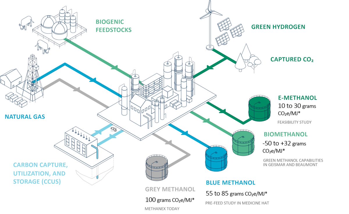 ijeffsc's tweet photo. @methanex 

Methanol is a high hydrogen low carbon portable fuel that shows promise for high energy density, low carbon emissions, carbon sequestration and recycling and can be implemented using current infrastructure.

It's a "good" solution and I'm reminded of the axiom "the enemy of good is perfection".   Mainly because perfection doesn't exist.