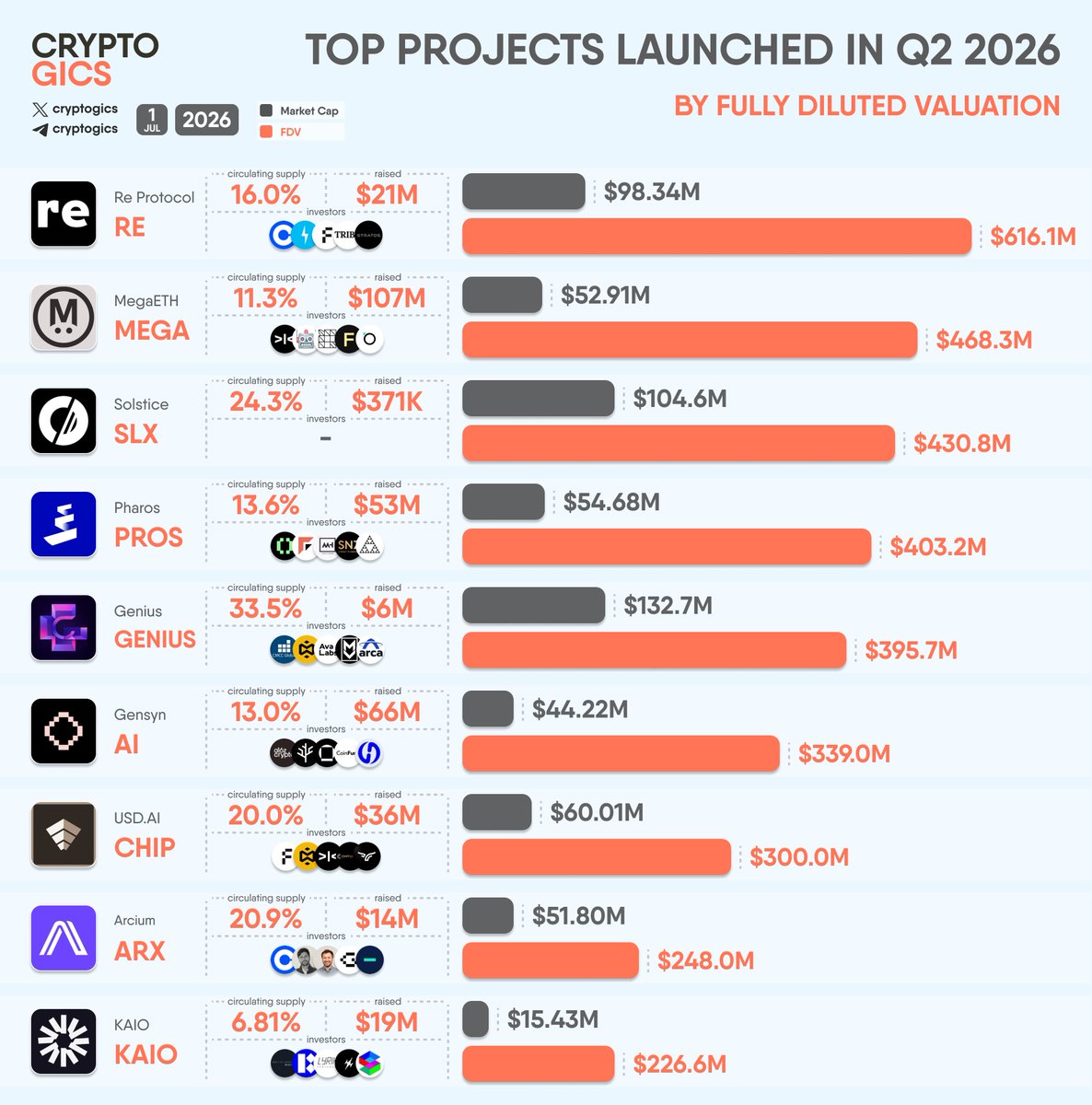 cryptogics's tweet photo. TOP PROJECTS LAUNCHED IN Q2 2026 BY #FDV

#ReProtocol $RE #MegaETH $MEGA #Solstice $SLX #Pharos $PROS #Genius $GENIUS #Gensyn $AI #USDAI $CHIP #Arcium $ARX #KAIO $KAIO https://t.co/EXg1rlvl75
