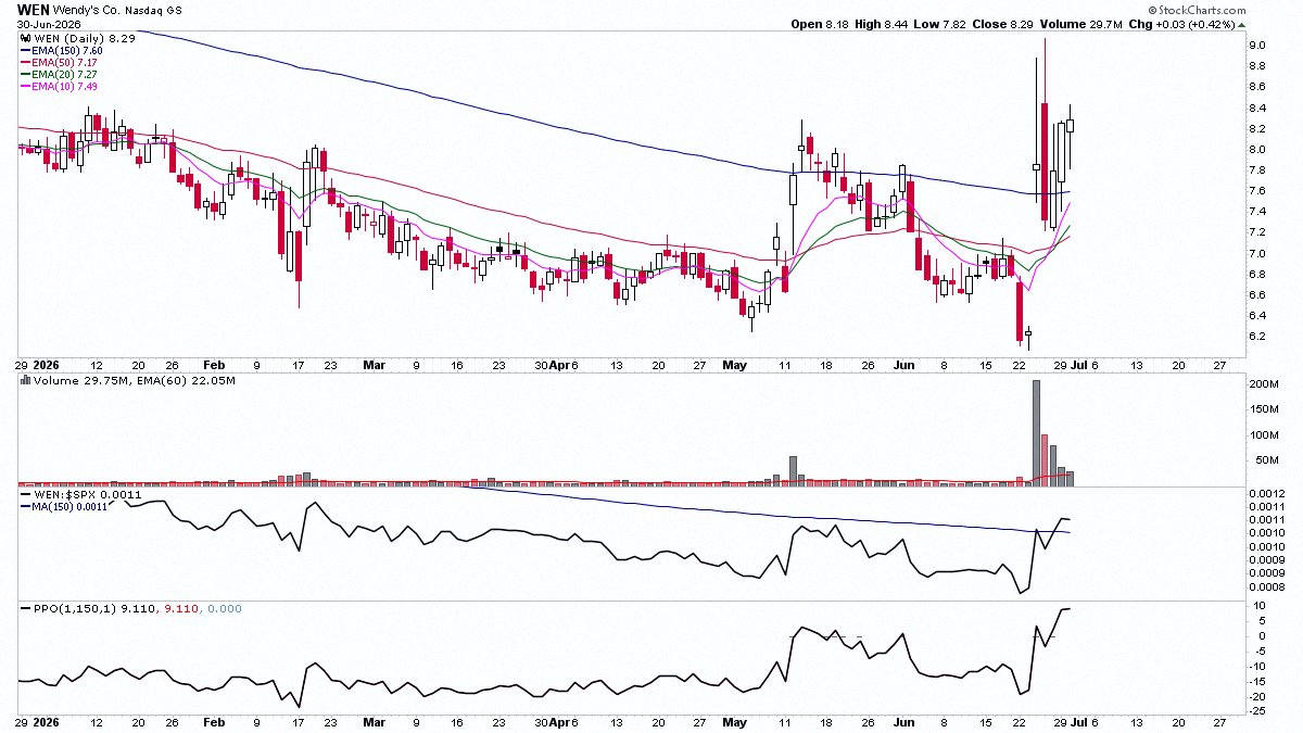 pedro_mateu's tweet photo. Today $WEN bounced off support at the old resistance level 📈 https://t.co/CToUaZIrmm