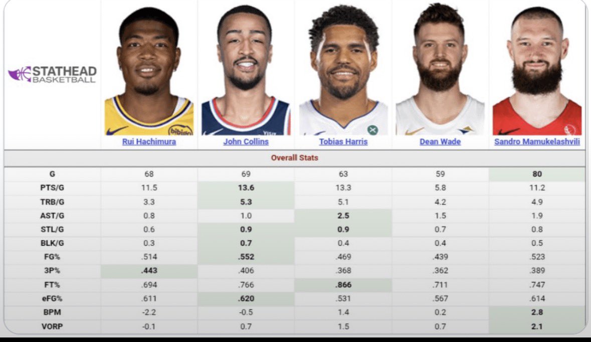 LedgieSports's tweet photo. Noticing. https://t.co/9peUXifJdV
