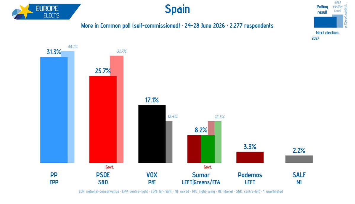 EuropeElects's tweet photo. Spain, More in Common poll:

PP-EPP: 31%
PSOE-S&amp;D: 26% (-2)
VOX-PfE: 17%
Sumar-LEFT|G/EFA: 8%
Podemos-LEFT: 3%
SALF-NI: 2%

+/- vs. 21-25 April 2026

Fieldwork: 24-28 June 2026
Sample size: 2,277

➤ https://t.co/NOkUdsZPR9 https://t.co/xok2GrSPSx