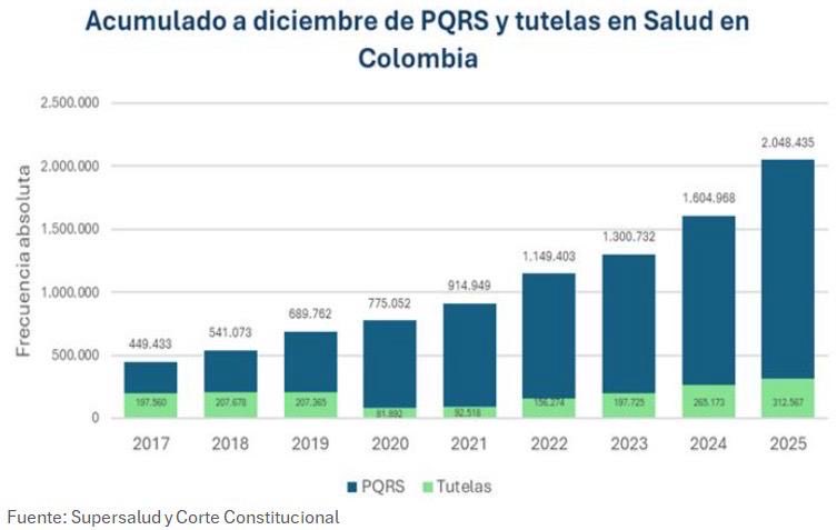 maguerral's tweet photo. Petro destruyó el sistema de salud:

• Tutelas en salud se duplicaron y están en máximos. Pasaron de 156 mil en 2022 a 313 mil en 2025.
• Quejas y reclamos (PQRS) en salud alcanzaron máximos del siglo XXI. De 1.1 millones en 2022 a 2 millones en 2025.
• Gasto de bolsillo en salud aumentó 57% entre 2022 y 2025.
• Crisis de medicamentos. Más de 600 mil reclamos en salud por medicamentos en el año 2025. Máximo histórico. 
• Deuda disparada. El endeudamiento del sistema de salud se encuentra en 32.9 billones de pesos.
• EPS intervenidas acumulan más del 80% del endeudamiento del sistema de salud. 
• Ninguna de las EPS intervenidas cumple con los requisitos financieros. 
• Los cierres de servicios en salud duplican las aperturas. Entre cierres temporales y definitivos de servicios en salud se acumulan 36.737 casos (2023 y 2024) mientras aperturas solo fueron 17.577 (2023 y 2024).
• Costos mayores a ingresos = quiebra. La siniestralidad (promedio) es del 112%, lo que indica que los costos en salud superan los ingresos por la Unidad de Pago por Capitación (UPC). El Gobierno se encargó de ahogar a las EPS.  
• Colombia retrocedió cuatro puestos entre 2022 y 2025 en el Índice de inclusión en Salud, elaborado por Economist Impact.

Prometieron cambiar la salud y lo lograron. Ahora no hay.