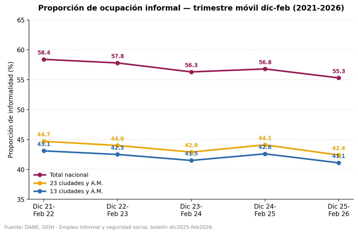 Jorge_BastidasR's tweet photo. Dr. @jrestrp, con Duque usted nos entregó la informalidad laboral en 58,4% y nosotros se la devolvemos en 55,3%, ah, y duplicando el salario mínimo.

Ademas, le entregamos el desempleo más bajo en 25 años.

Por mucho que trate de desvirtuar estos logros, LOS DATOS ESTÁN AHÍ. https://t.co/2737HNT0u8