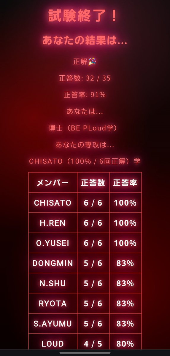 TpcYgzNJ4f10444's tweet photo. 素敵なサイトをありがとうございます!
BE PLoud総合大学 試験完了!
正答率: 91%
学位: 博士(BE PLoud学)
専攻: CHISATO学
あなたも試験を受けてみよう! https://t.co/wmcizMN5km #BEPloud #組み分け試験 https://t.co/s8OLjSqnIG