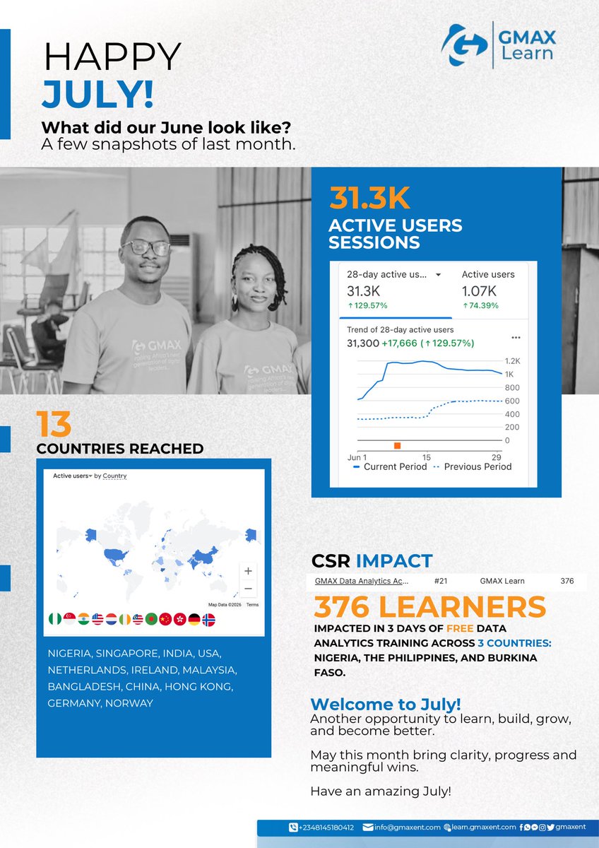 gmax_ent's tweet photo. Happy July! 🎉 June by the numbers:

📈 31.3K active users (+129.57%)
🌍 13 countries reached
🎓 376 learners trained FREE across 🇳🇬 🇵🇭 🇧🇫

Raising Africa’s next generation of digital leaders, one month at a time. Let’s go, July 💙

#GMAXLearn #EdTech #july https://t.co/LI9N5BxntO