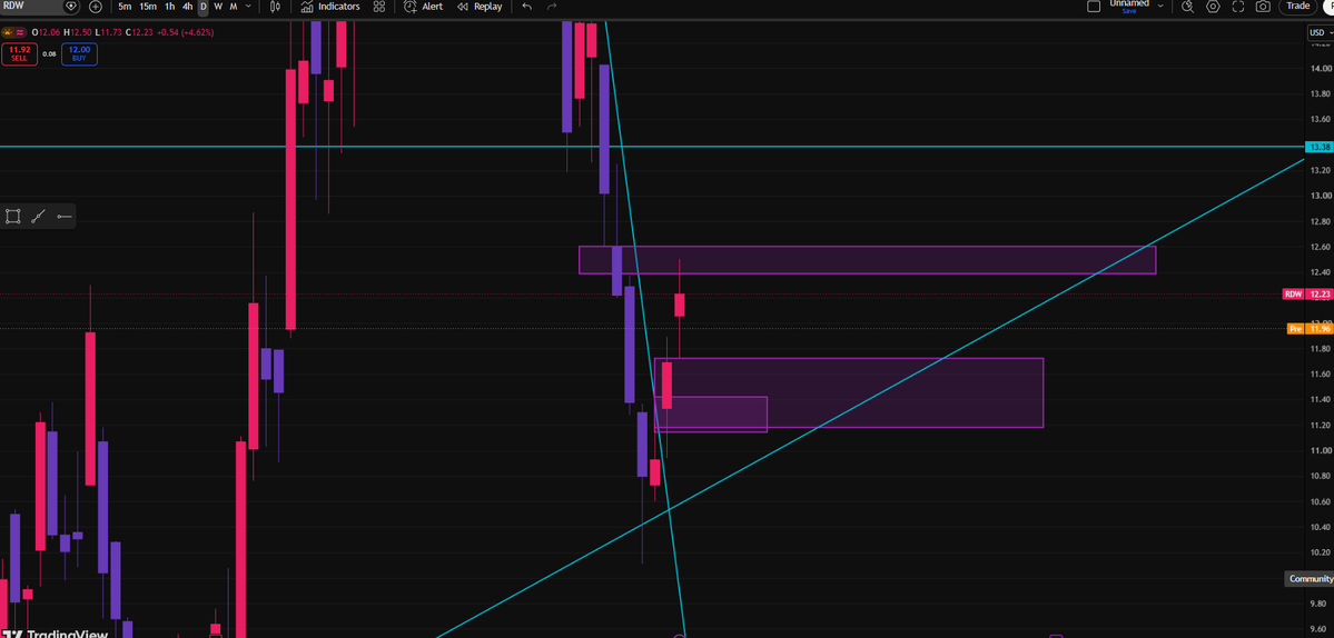 Caysen22's tweet photo. $RDW rejected at the Daily FVG around $12.50, leaving a new Daily FVG with a 4H FVG inside. If bulls hold this zone, we could see another move higher. If it fails, the 3-touch trend line is the next support. A break below it could send price toward $9. 📊 https://t.co/2SmKHIzISF