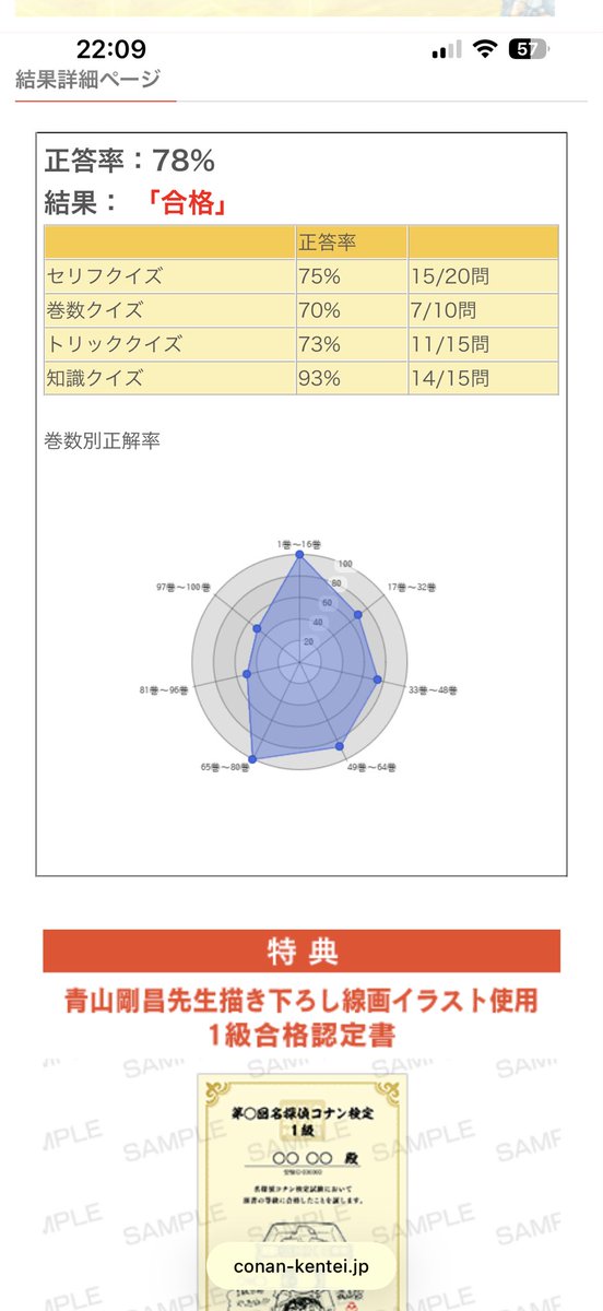 taiko_massa's tweet photo. コナン検定1級合格^ ^
初めて受けたけど思ったより難しかったw

#コナン検定 https://t.co/gpfZ25DsmX