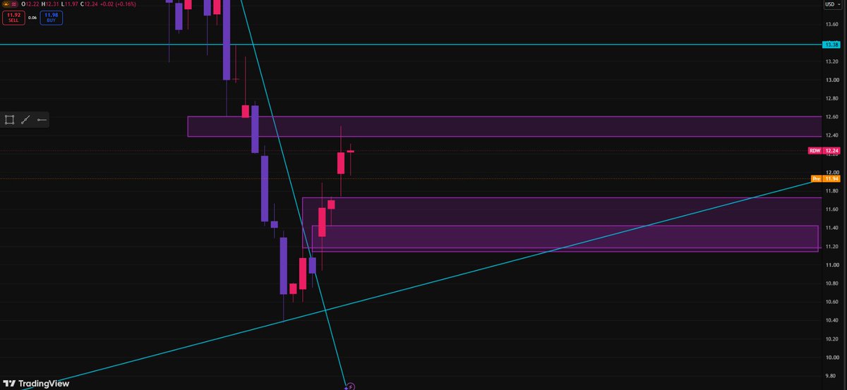 Caysen22's tweet photo. $RDW rejected at the Daily FVG around $12.50, leaving a new Daily FVG with a 4H FVG inside. If bulls hold this zone, we could see another move higher. If it fails, the 3-touch trend line is the next support. A break below it could send price toward $9. 📊 https://t.co/2SmKHIzISF