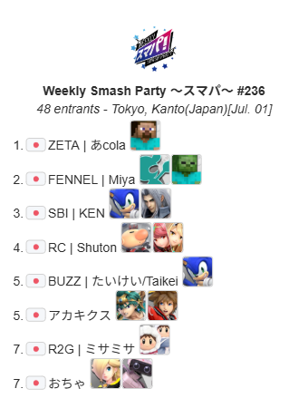 WSPsmapa's tweet photo. スマパ！#235 の結果です！

🏆 ZETA | あcola　@acola_Lui
🥈 FENNEL | Miya　@manmamiya13

カジュアル
🥇 UR2SLOW　@UR2SLOW_
🥈 Licht/リヒト　@licht0052
おめでとうございます！

次回は7/8、64人規模開催です。カジュアルはありません。

#スマパ #RedBullGamingSphereTokyo https://t.co/HbkGXzytlj