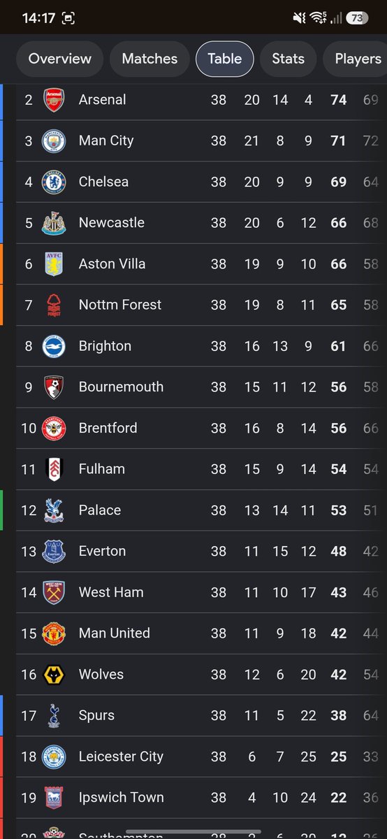 Jonny_W89's tweet photo. @1GAVINNORTH Come back to this tweet in 6 months when Jamie O'Hara is crying on Talk Sport saying they need to sack De Zerbi because they still sit 18th in the Prem 🤣🤣🤣.
The saying is "Money doesn't buy you happiness" and its certainly not done that for you 🤫.

MIND THE GAP https://t.co/r6IpYcigZn