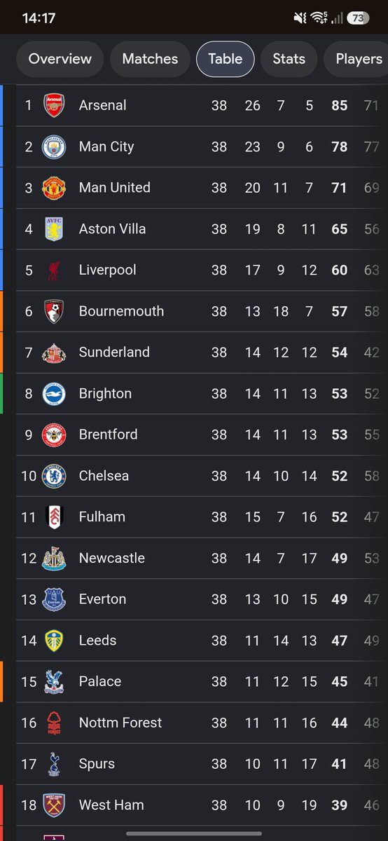 Jonny_W89's tweet photo. @1GAVINNORTH Come back to this tweet in 6 months when Jamie O'Hara is crying on Talk Sport saying they need to sack De Zerbi because they still sit 18th in the Prem 🤣🤣🤣.
The saying is "Money doesn't buy you happiness" and its certainly not done that for you 🤫.

MIND THE GAP https://t.co/r6IpYcigZn