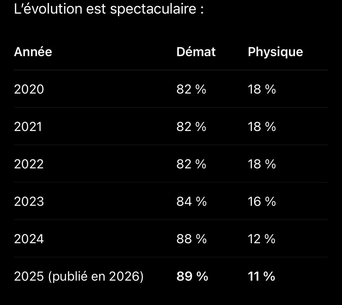 Thomasatvo's tweet photo. @conkerax Mdr le physique 11% du marcher https://t.co/nH1X93uEW2