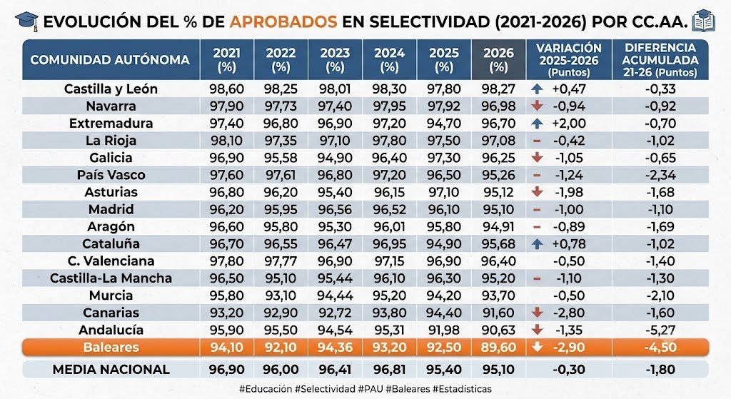 Radiongreen's tweet photo. @UHmallorca Vaya 🥚🥚de acusar de este bajón solo a la LOMLOE cuando la diferencia es brutal con la media nacional y solo superados por Andalucía desde que se aprobó la LOMLOE. https://t.co/YlfaNIlMsg