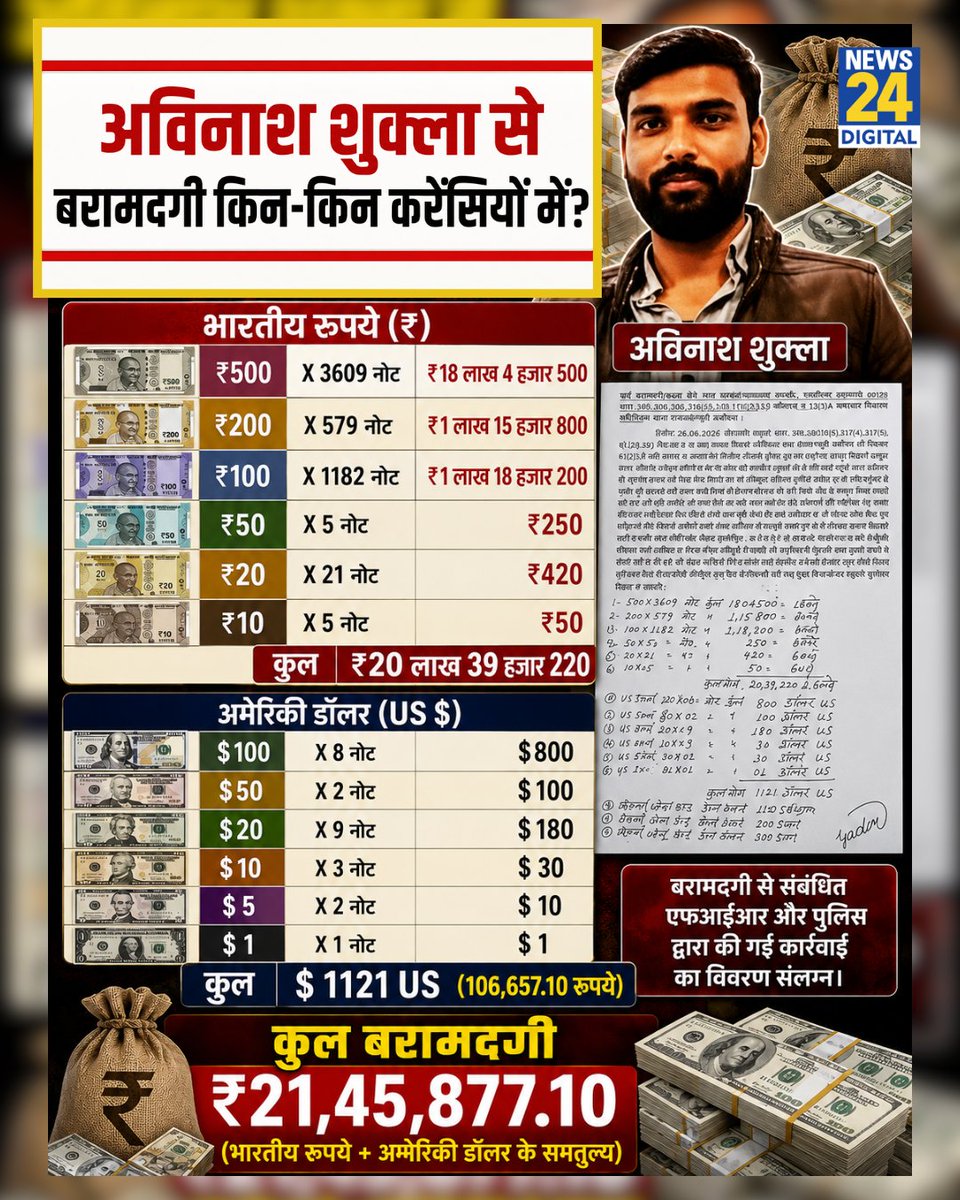 news24tvchannel's tweet photo. राम मंदिर चंदा चोरी: अविनाश शुक्ला के पास से 20 लाख 39 हजार 220 रुपये, 1,121 अमेरिकी डॉलर बरामद 

◆ अविनाश ने मंदिर ट्रस्ट में चढ़ावे की रकम की गिनती के दौरान चोरी और गबन किया गया था

◆ एक चांदी जैसी धातु की वस्तु तथा पीली धातु की दो चेन और एक अंगूठी भी हुई बरामद

#AvinashShukla | Avinash Shukla Ram Mandir