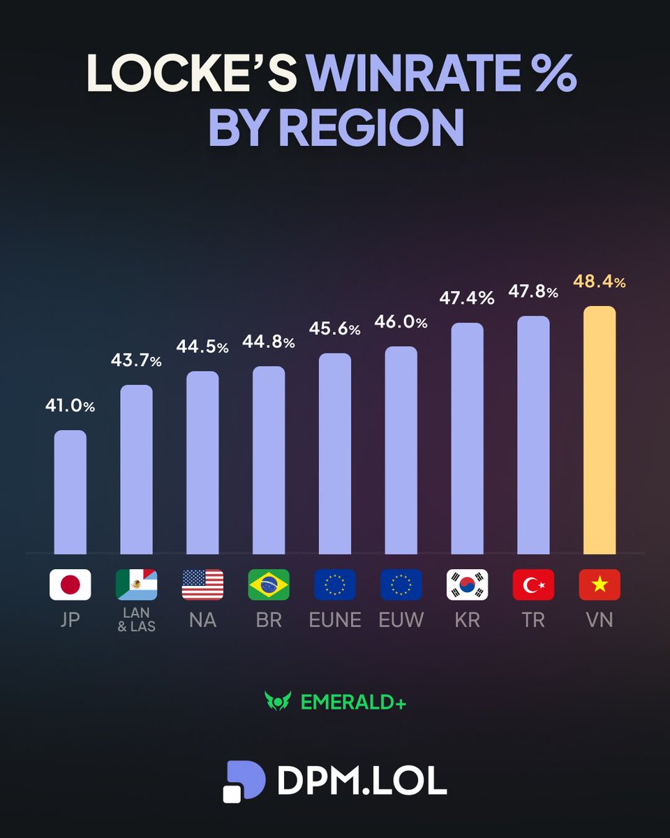 PichujpLi1y's tweet photo. 日本鯖だけロックの勝率が壊滅。

🇯🇵 JP：41.0%（最下位）
🌏 全地域最高：48.4%
日本だけ別ゲーレベルで勝てていない。
「ロックOTPですら苦戦する環境」と言えるほど厳しい数字。 https://t.co/FRQBMpzjSV