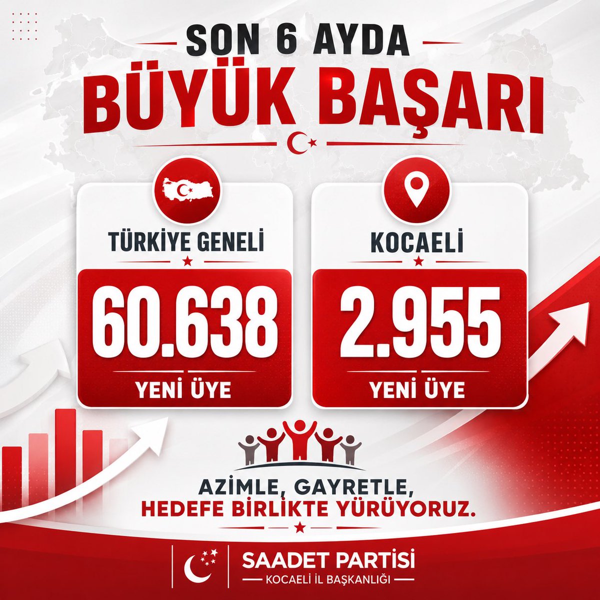 saadetpartisi41's tweet photo. Türkiye’nin Umudu Saadet Büyüyor!

Son 6 ayda 60.638  yeni üye ile Saadet Partimiz, en fazla üye kazanan muhalefet partisi oldu. 

Teşkilatımızın gayreti, milletimizin teveccühüyle her geçen gün daha da güçleniyoruz. https://t.co/rAyIC08UIk
