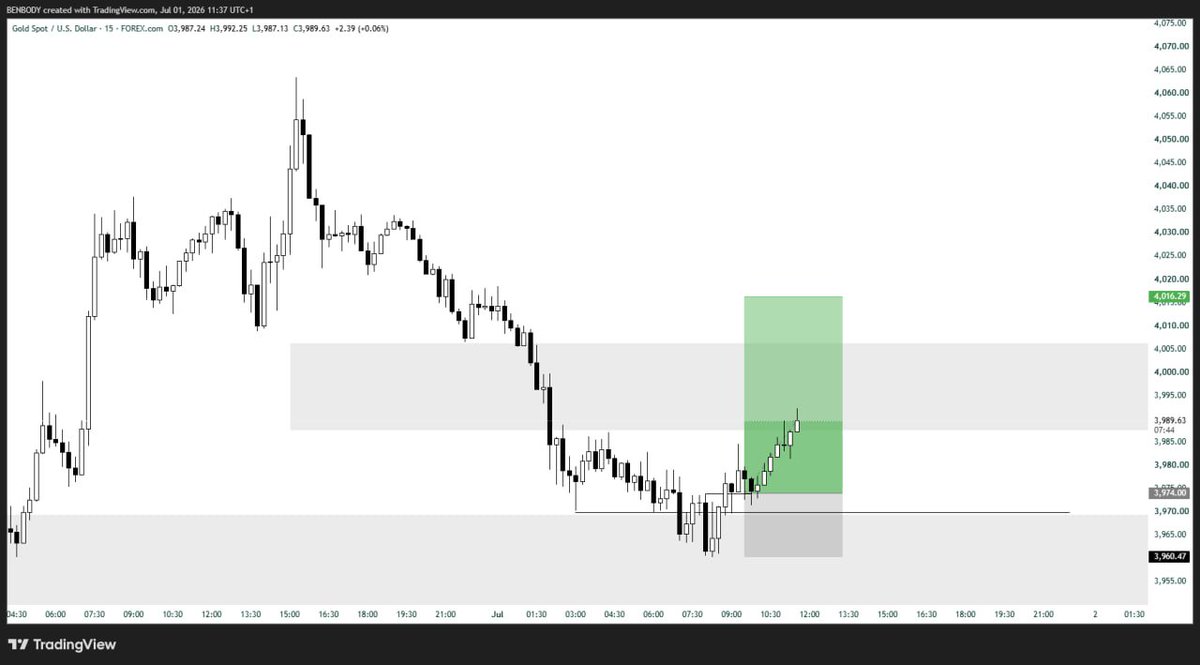 Tiyanxbt's tweet photo. XAUUSD

Daily CRT in a Key Level
4H CRT in a Key Level
15M Model #1 entry
3R Target

#CRT https://t.co/zhQ4lOCiZr