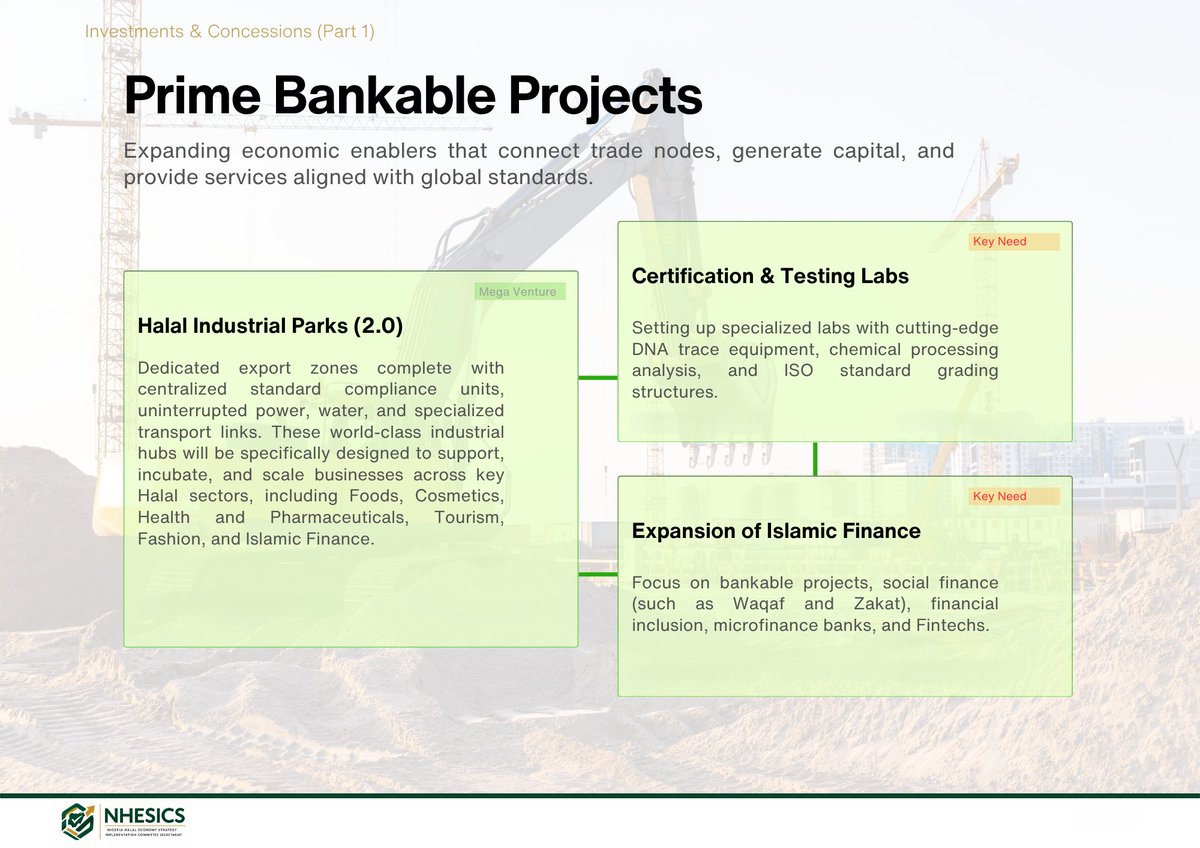 halaldevnig's tweet photo. Nigeria's halal economy is powered by strategic infrastructure. Industrial parks, testing labs, livestock processing hubs, cold-chain logistics, and Islamic finance will drive exports, investment, and sustainable economic growth. 🇳🇬🌍

#NHESICS #HalalEconomy #Investment #Nigeria https://t.co/pYIEl2pBtF