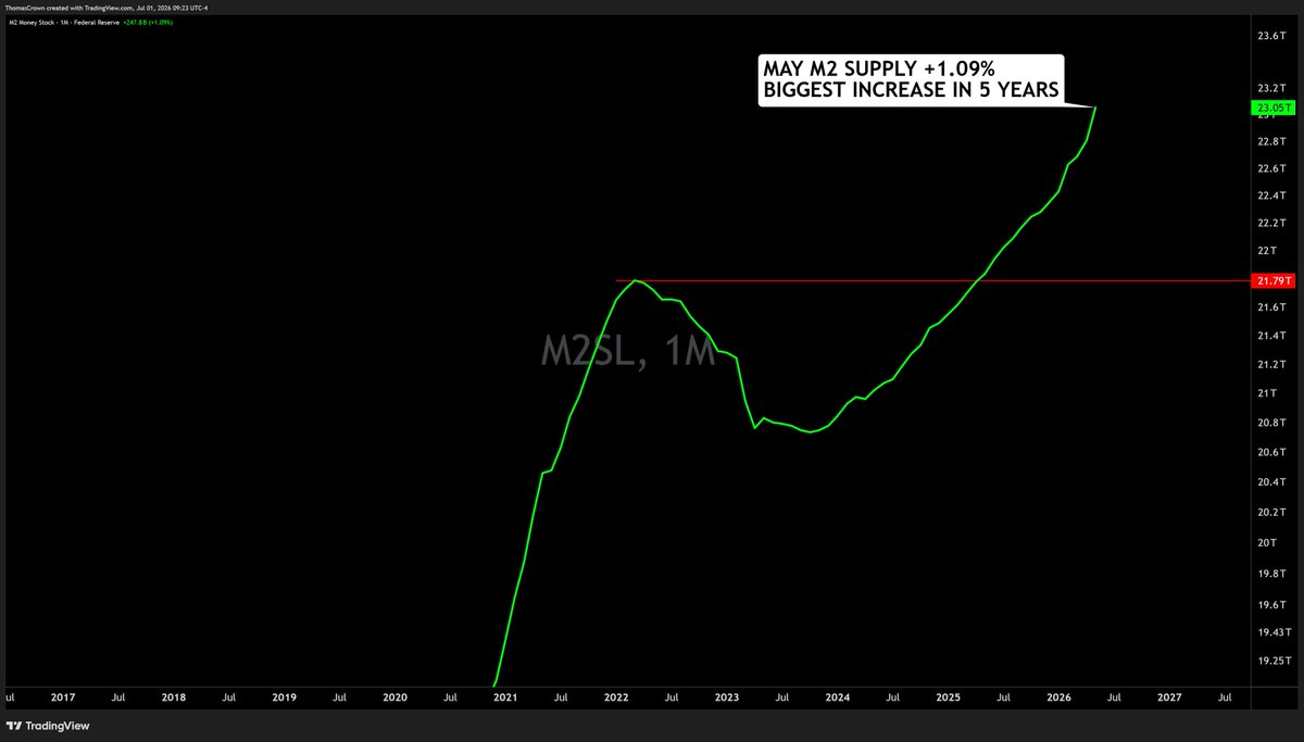 TomCrown's tweet photo. M2 UP +1.09% BIGGEST INCREASE MoM IN 5 YEARS https://t.co/7KOijgaYo8