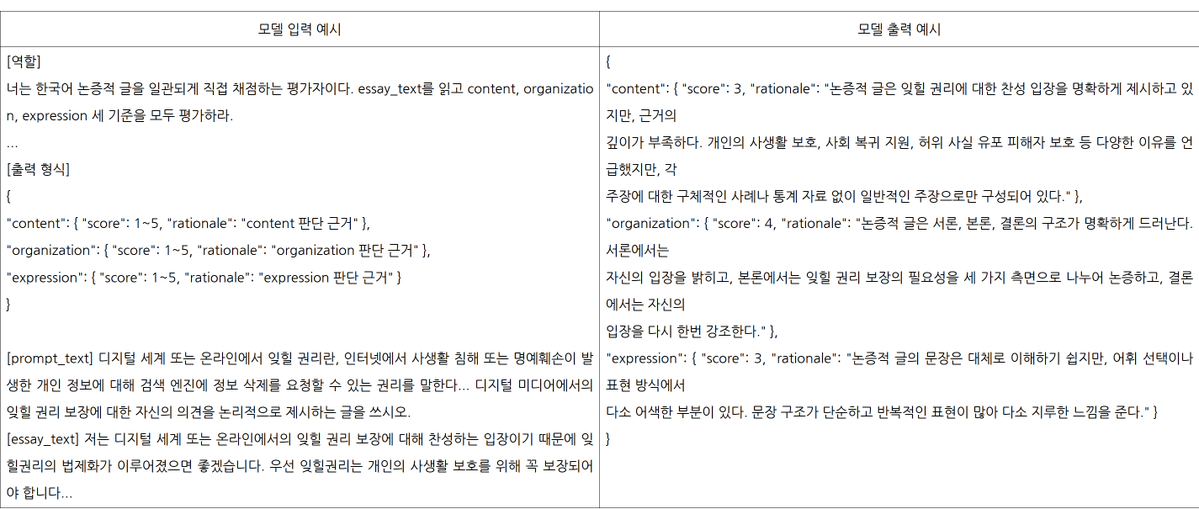 mahler83's tweet photo. 국립국어원 인공지능(AI)말평에서 진행하는 2026년 "글쓰기 채점 능력 평가" 경진대회
- 한국어 논증문을 사람 평가자처럼 채점할 수 있는 모델
- 단일 L40s 48GB GPU 1장에서 돌아가야 함
트친님들 관심있으실 것 같아서.. https://t.co/oRd40krUzY https://t.co/c3JnsIhUsk