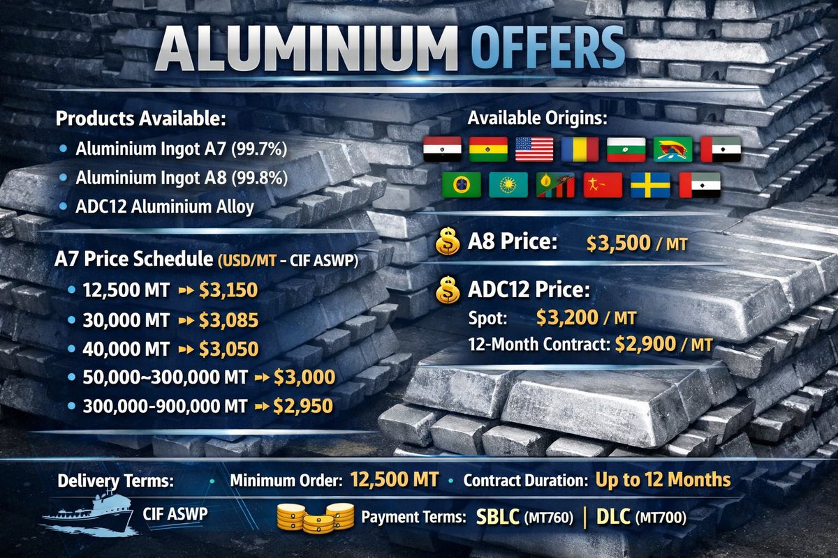 rzfglobaltrade's tweet photo. ♻️ A7/A8/ADC12 ALUMINIUM – CIF SUPPLY
🌍 Multi-origin | MOQ 12,500 MT
📄 FCO/SCO by valid LOI.
📧 rodrigo.zorzano.faundez@sierraturksglobaltrading.com.tr
#Aluminium #CommodityTrading #GlobalTrade #MetalTrading https://t.co/NcfIi1V6MN