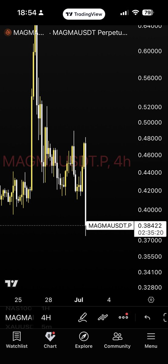 aswin_kumar_07's tweet photo. Rose - successfully liquidated on 
magma-finance:native https://t.co/3197OUzYzs