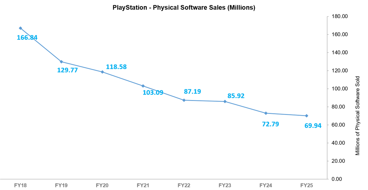 ZhugeEX's tweet photo. However, as i pointed out before, this never meant that physical software was dead, just on a sharp decline (70m units sold last year).

Having a retail presence is still important for many publishers, but it's clear that doesn't always need to a disc, and won't be going forward https://t.co/YwdzVvheCP