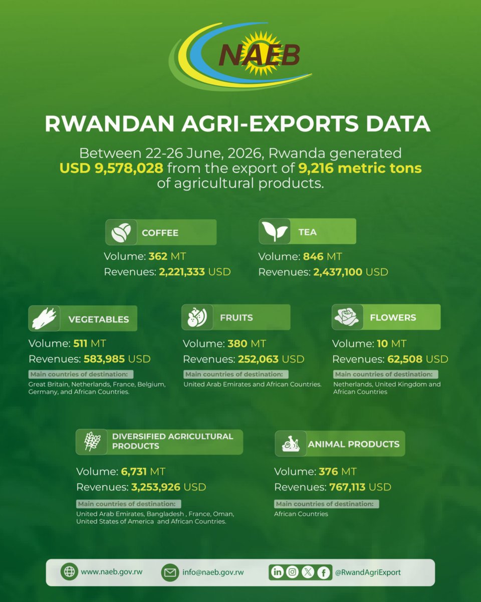 RwandAgriExport's tweet photo. Rwanda’s agricultural exports weekly performance | 22-26/06/2026  

 #RwandaAgriExports #RwandaCoffee #RwandaTea #RwandaFresh https://t.co/BU5Vn0LUmr