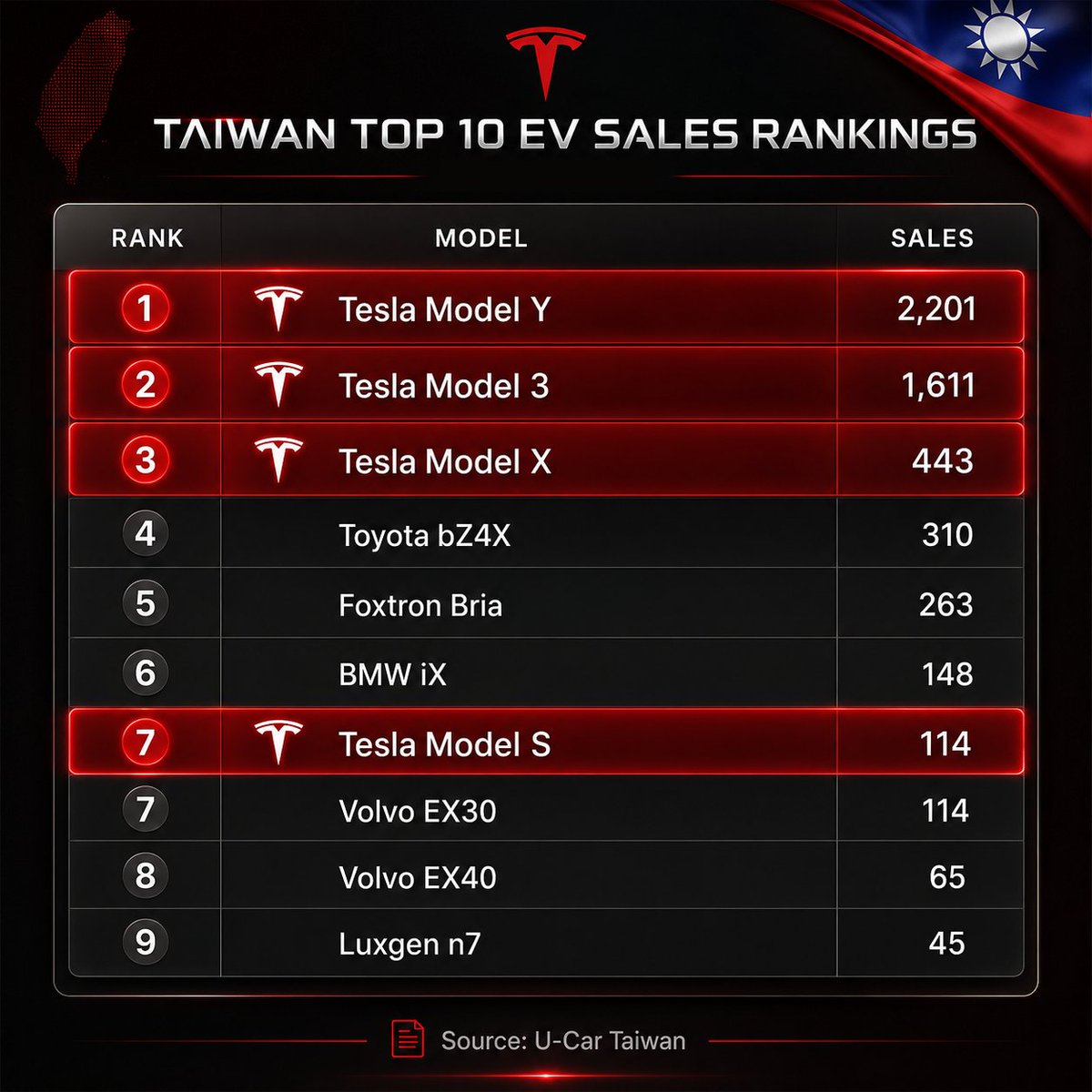 cb_doge's tweet photo. BREAKING: Tesla becomes Taiwan’s #1 best-selling electric vehicle brand in June, with Model Y, Model 3, and Model X taking the top 3 spots. 🇹🇼 https://t.co/C67zW5744q