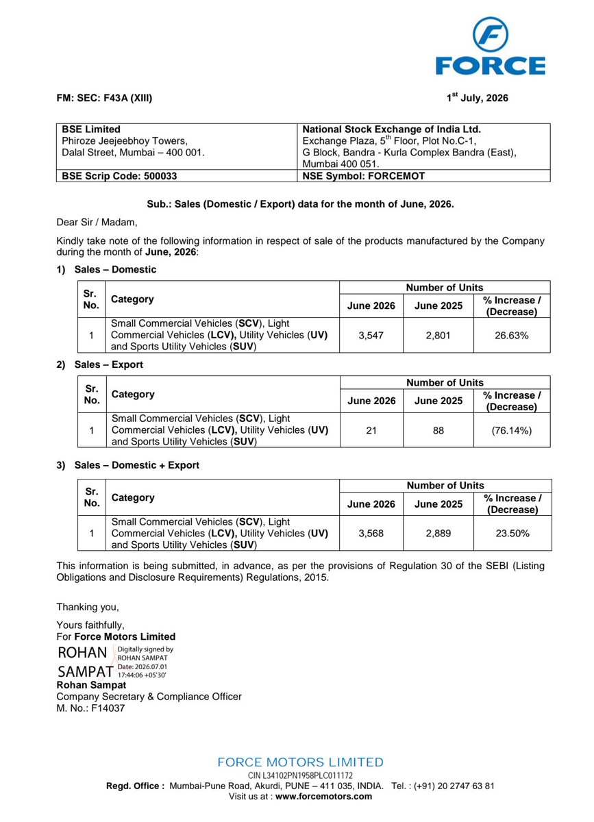 concall_in's tweet photo. Force Motors June 2026 sales update:
- Total sales increased 23.50% to 3,568 units
- Domestic sales increased 26.63% to 3,547 units, while export sales decreased 76.14% to 21 units
#FORCEMOT https://t.co/6iDskaAAMF