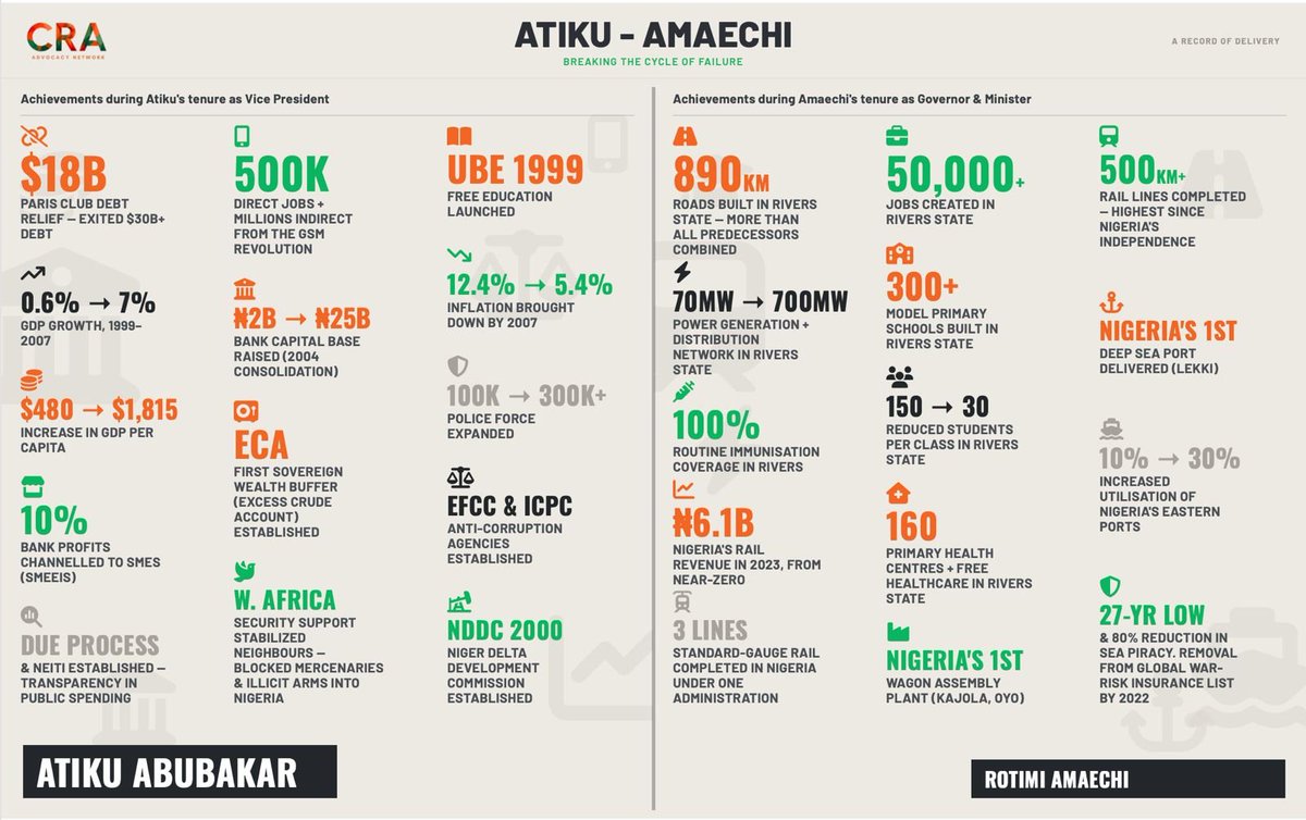 AmaechiStans's tweet photo. @BolajiADC @inecnigeria Unmatched track record of experience and results #AtikuAmaechi
#Atiku
#TheATeam https://t.co/3lIbIIfEXN