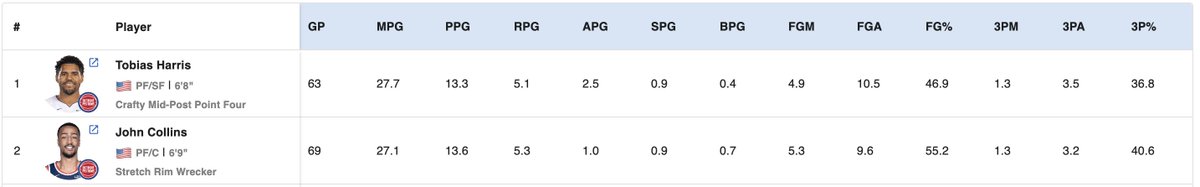 2KWizApp's tweet photo. Tobias Harris vs. John Collins 2025-26 season stats comparison on #2KWiz, full stats link:

https://t.co/IPydV9qxou https://t.co/i7bxwsiA1a