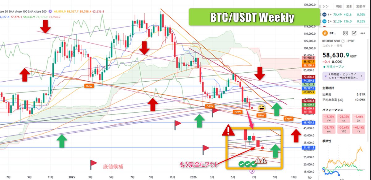 FTcoin2023's tweet photo. <Bitcoin中期展望-2>相場が崩れました😅
「やはり仮想通貨バブル翌年の暴落相場」📉
BTCは6/22週の終値59575ドルを契機に長期サポートを割れ、迷走相場に入りました😇
直近3日間で上昇目線は否定され、ズルズルと下降チャネルに支えられながら追加底抜け懸念、53000ドルが視野に入ります。

チャートを見ると、ここ2週間の週足がガッツリ陰線となってしまい、
上昇を前提とした目線である緑矢印のサポートを実線で割れました。
同時に、意識される2本の下降ラインに接近する前に売り優勢となって追加下落するなど、
「強烈な買いの弱さと資金抜け」
が顕著になっています。

こうなると、どこかのポイントでまとまった大きな買いが入るといった展望が描けず、ひたすら資金が抜け続けるシナリオも視野に。

日本株はKIOXIA半導体株があり得ないバブルになったり、US株式市場もAI半導体が主戦場となり、仮想通貨が見捨てられる流れも？

とにかく、
「今年のバブル後相場はアノマリー踏襲しないかも」
といった幻想は明示的に否定されました。

まずは上記の残念な現状認識を確認。
あとは底値を2段階ぐらい想定しつつ、
次のバブルに向けてどこで仕込むかという目線で
落ち着いて相場を眺める状況に入ったほうが良さそうです😎

状況を覆すイレギュラー的動きが無い限り、
中長期目線は「ロング無理、離脱」とします。

週の展望は毎週継続も、
しばらく相場との距離感を意識します👍