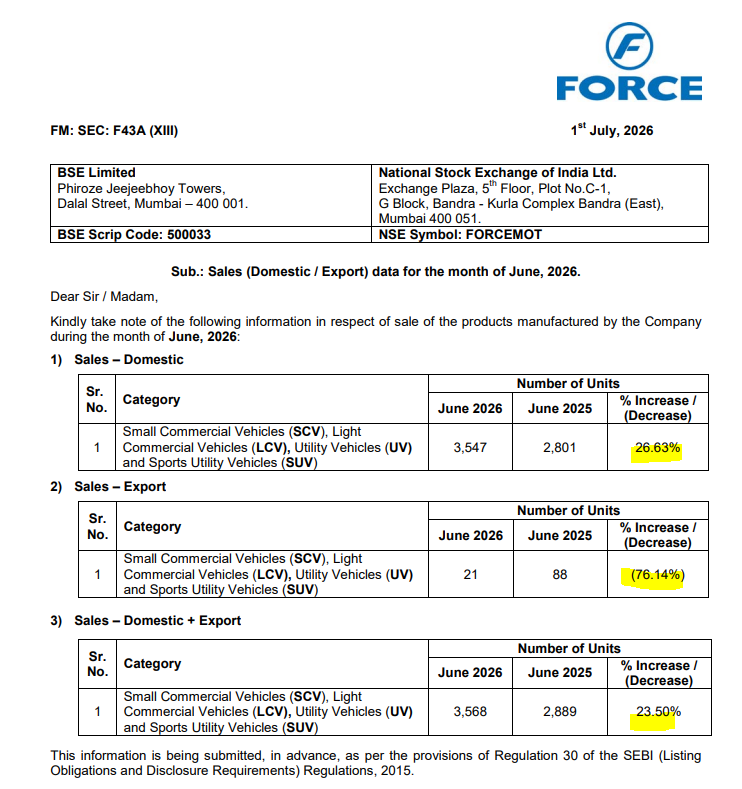 eswar14200272's tweet photo. #FORCEMOT Force Motors Ltd Jun-2026 Auto sales:
sales up 23.50%
- domestic up 26.63%
- exports fell 76.14% https://t.co/7lDgFLXzfJ
