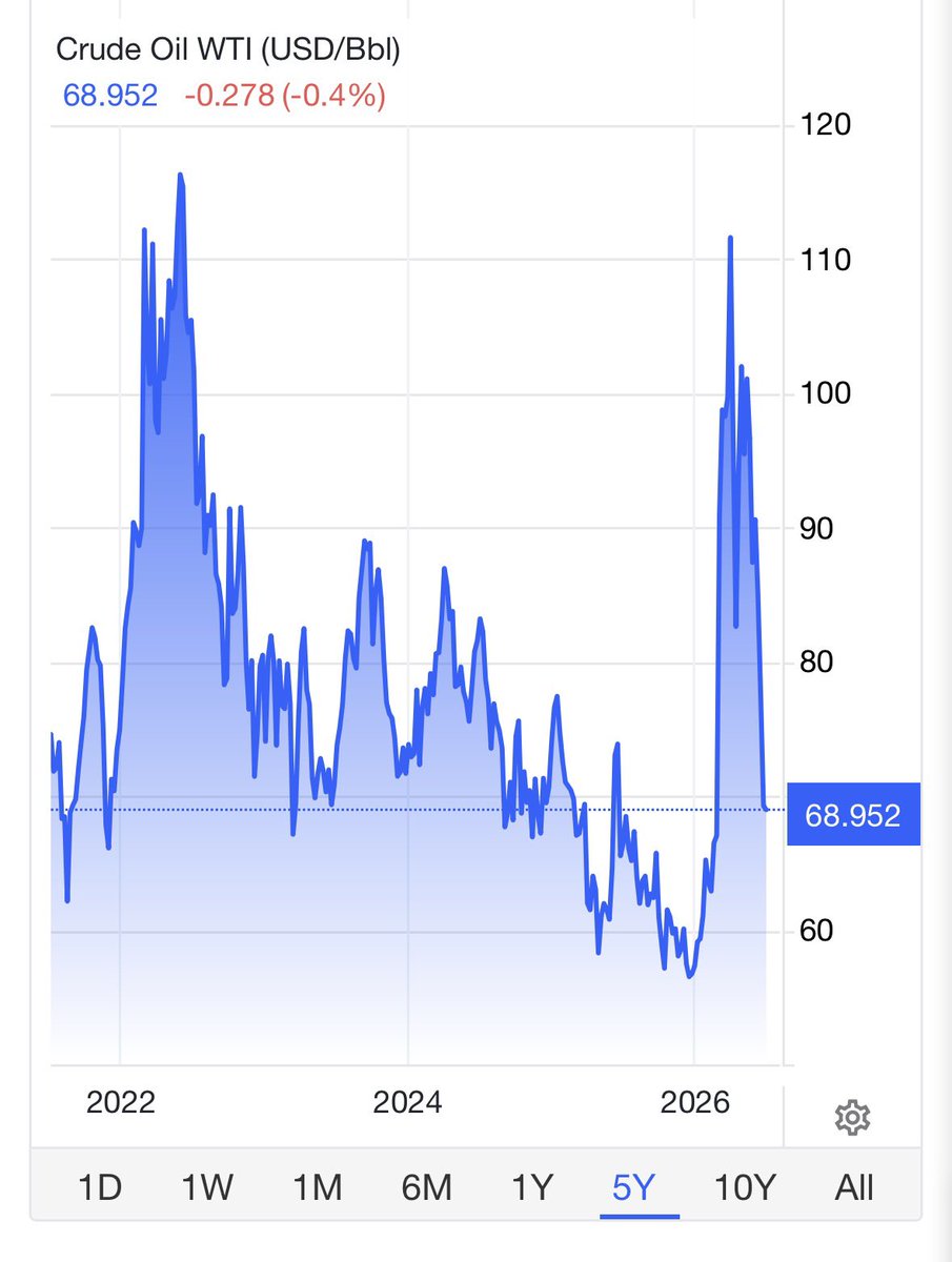 SomeTOGuy's tweet photo. @Reil76 I’m sure it has nothing to do with highest April crude prices since 2022. The June numbers will be painful.

StatsCan even says that in their interpretation, which is a little more thorough than your propaganda.

Like gold, we’re not exporting more, it’s just selling for more. https://t.co/6BeRrehZZZ