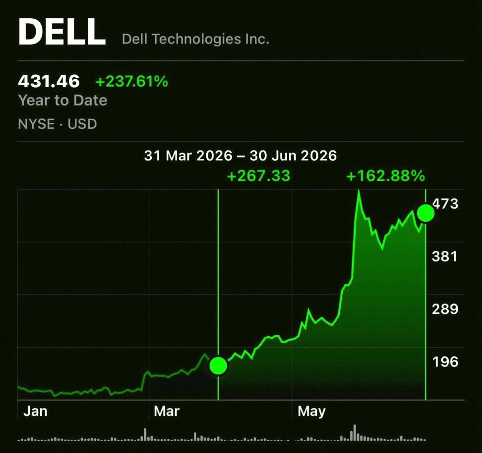 LoveTsutefude's tweet photo. Dell Technologies（DELL）の株が2018年の再上場以来、最高の四半期を記録したよ📈 3月31日から株価は162%以上も急騰して、たった3ヶ月で時価総額が1700億ドル以上も増えたんだ💰すごすぎる！ https://t.co/E2kikV0FfZ