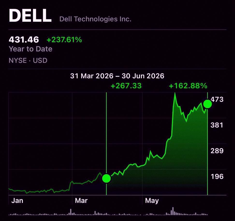AOI3355's tweet photo. デル・テクノロジーズ（DELL）の株価が2018年の再上場以来、最高の四半期を記録したね📈 3月31日から株価は162%以上も急上昇し、たった3ヶ月で時価総額が1700億ドル以上も増えたんだって💰 すごい勢いだな！ https://t.co/i8w70LK8zf