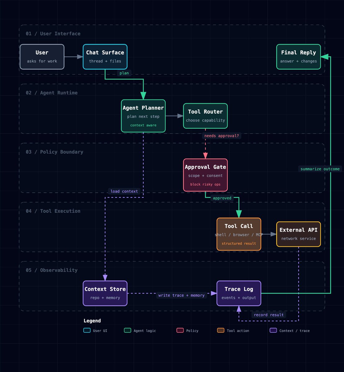 GitHub_Daily's tweet photo. 需要跟同事讲解项目系统架构，光说不画图效果有限，自己动手画又费时间还画得不好看。

archify，一个能装进 Claude Code、Codex CLI 和 opencode 的 Agent Skill，把一段大白话描述直接变成一张架构图。

能画系统架构图、工作流程图、时序图、数据流向图和生命周期状态图这五种技术图，深色浅色主题一键切换。

GitHub：https://t.co/wlD7Os8d1u

生成的是单个自包含的 HTML 文件，不装额外依赖打开浏览器就能看，图能直接复制粘贴到 Slack 或 Notion 里。

也能导出到 4 倍分辨率的 PNG、JPEG、WebP，或者矢量 SVG。

经常需要跟同事讲清楚架构、写技术文档配图的朋友，用 Claude Code 顺手就能画，比手动画图省不少事。