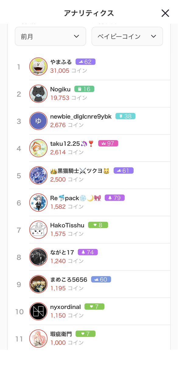 yozorakuromiya's tweet photo. 6月のリザルトです🫶🏻❤️
みなさんのおかげで6/19に17LIVEでLive2D初配信ができました✨
リスナーさんが支えてくれたおかげで毎日楽しく配信でき、無事に研修生も卒業！🎓本当に感謝の気持ちでいっぱいです🥰
これからも仲良してくれると嬉しいです🐾

#17LIVE 
#おやすみVライバー 
#イチナナVライバー https://t.co/TILUICOqsp