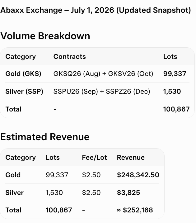 JosephTMetcalf's tweet photo. 100,000 Futures Contract Lots!!!! Congratulations @abaxx_exchange Team! https://t.co/vmGQvEEdFS