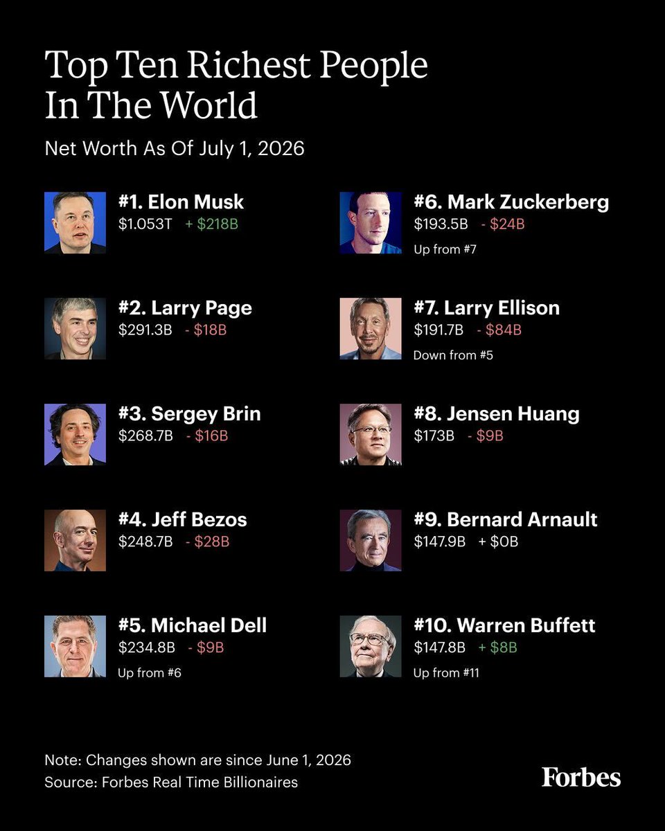 Forbes's tweet photo. Only two of the world’s ten wealthiest people got richer over the past month amid a broad sell-off of tech stocks. One of them is the world’s first trillionaire.

Here are the 10 richest people on earth as of July 1, 2026 at 12 a.m. Eastern time, according to Forbes: https://t.co/5ggaXZEQUw