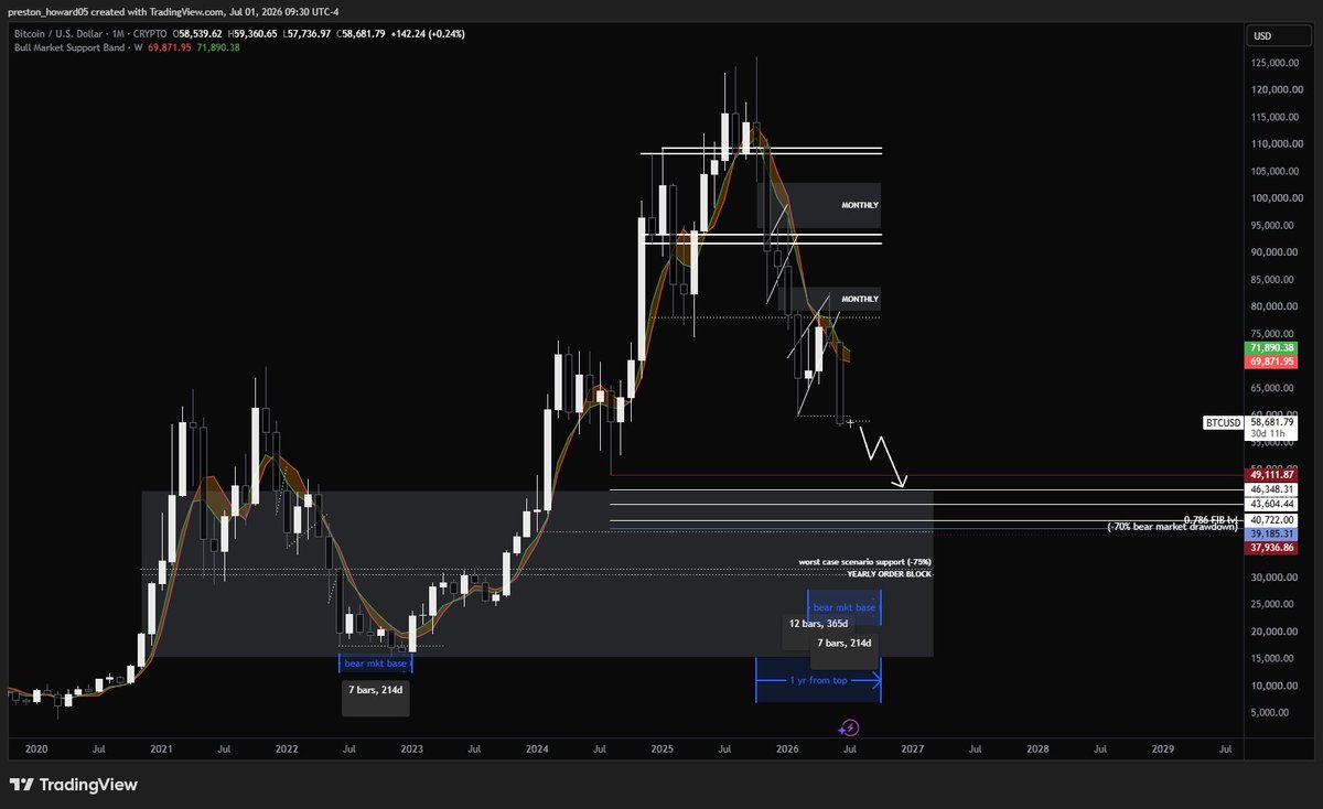 flowstatetrad3s's tweet photo. $BTC huge monthly candle close. zoom out and its pretty obvious where we're going... https://t.co/EYuQlyBGPT