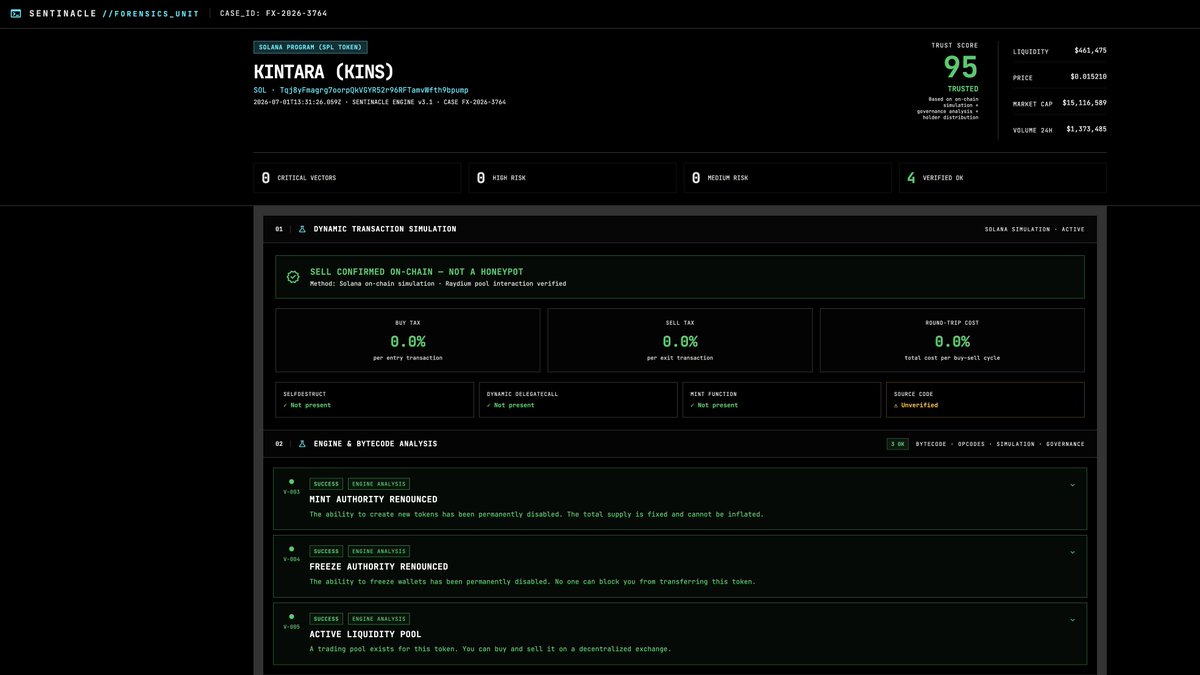 sentinacle's tweet photo. $KINS
On-chain telemetry for Kintara ($KINS): A browser-based MMO driving ~20k monthly active users on Solana, currently sitting at a ~$15M market cap. 🧵

Our latest crypto risk assessment rates the $KINS architecture at 95/100 (Trusted). This presents a highly compliant structure, contrasting sharply with the typical volatility and contract risks found in emerging GameFi economies.

Forensic dissection of the SPL Token contract: 
• Mint & Freeze Authority: Permanently renounced. The total supply is strictly fixed, and wallet blacklisting is impossible. 
• Dynamic Simulation: 0% buy/sell tax. Live fork simulations confirm standard routing with zero honeypot mechanics or hidden transfer fee extraction. 
• Liquidity & Supply: $461K active LP depth. Protocols currently control 25.1% of the token supply (vaults, bridges, staking).

Institutional Insight: For LPs and asset allocators, the permanent renunciation of unilateral control vectors fundamentally de-risks the asset from primary rug-pull mechanics. 
Because the source code remains unverified, our DeFi smart contract audit relied strictly on bytecode heuristics—no malicious opcodes or hidden self-destruct logic were detected.

Residual risks here are standard for active on-chain gaming assets, but the core token architecture remains robust and mathematically restricted from developer interference.
How are LPs weighing this locked governance architecture against the unverified bytecode tradeoff?

Telemetry only. NFA. #SmartContracts #OnChainAnalysis #Solana #DeFi #CryptoSecurity #OnChain #SmartContracts #RugPull #DeFiRisk