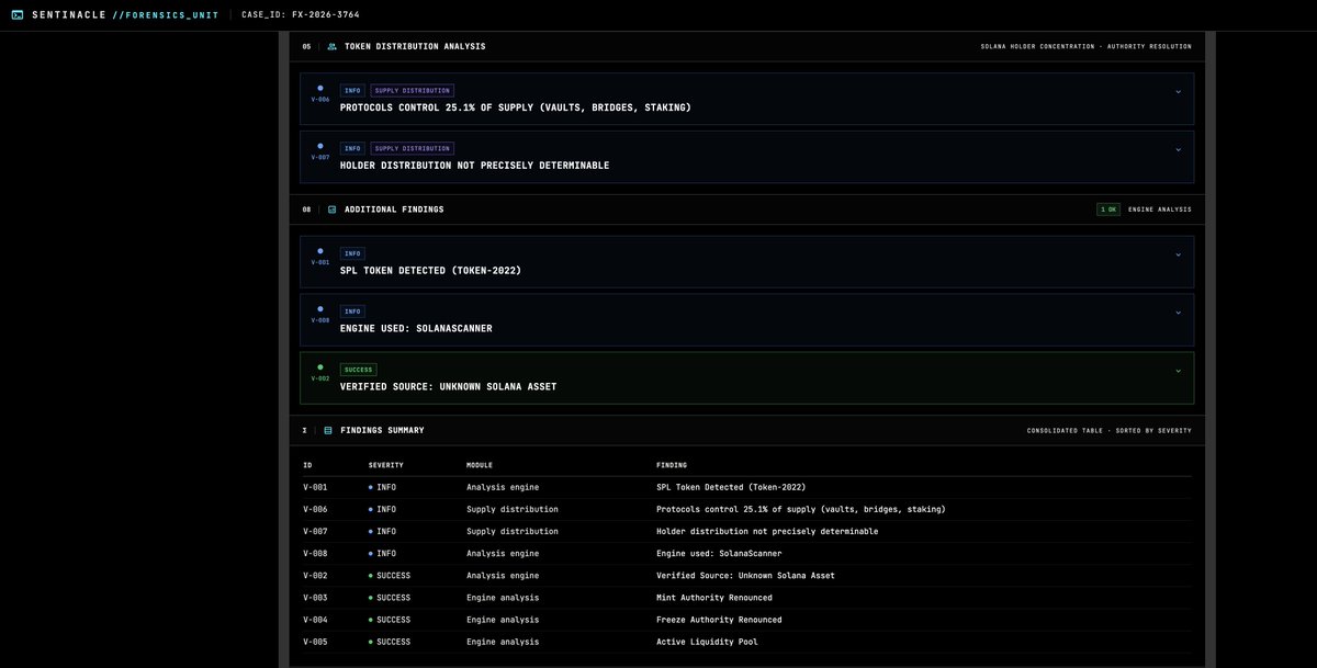 sentinacle's tweet photo. $KINS
On-chain telemetry for Kintara ($KINS): A browser-based MMO driving ~20k monthly active users on Solana, currently sitting at a ~$15M market cap. 🧵

Our latest crypto risk assessment rates the $KINS architecture at 95/100 (Trusted). This presents a highly compliant structure, contrasting sharply with the typical volatility and contract risks found in emerging GameFi economies.

Forensic dissection of the SPL Token contract: 
• Mint & Freeze Authority: Permanently renounced. The total supply is strictly fixed, and wallet blacklisting is impossible. 
• Dynamic Simulation: 0% buy/sell tax. Live fork simulations confirm standard routing with zero honeypot mechanics or hidden transfer fee extraction. 
• Liquidity & Supply: $461K active LP depth. Protocols currently control 25.1% of the token supply (vaults, bridges, staking).

Institutional Insight: For LPs and asset allocators, the permanent renunciation of unilateral control vectors fundamentally de-risks the asset from primary rug-pull mechanics. 
Because the source code remains unverified, our DeFi smart contract audit relied strictly on bytecode heuristics—no malicious opcodes or hidden self-destruct logic were detected.

Residual risks here are standard for active on-chain gaming assets, but the core token architecture remains robust and mathematically restricted from developer interference.
How are LPs weighing this locked governance architecture against the unverified bytecode tradeoff?

Telemetry only. NFA. #SmartContracts #OnChainAnalysis #Solana #DeFi #CryptoSecurity #OnChain #SmartContracts #RugPull #DeFiRisk