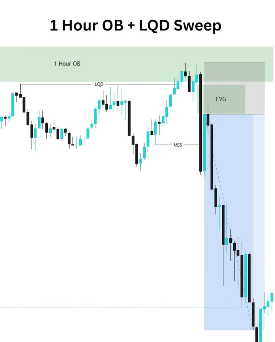 tripathi_26_'s tweet photo. @tripathi_26_
1H OB + Liquidity Sweep =One of the Cleanest ICT Setups

Price sweeps liquidity, taps the higher-timeframe Order Block, shifts market structure fills the FVG and then delivers the move.

Wait for confirmation Don't chase Execute with discipline.

#smc #ict #trading https://t.co/DsWpkOtJrs