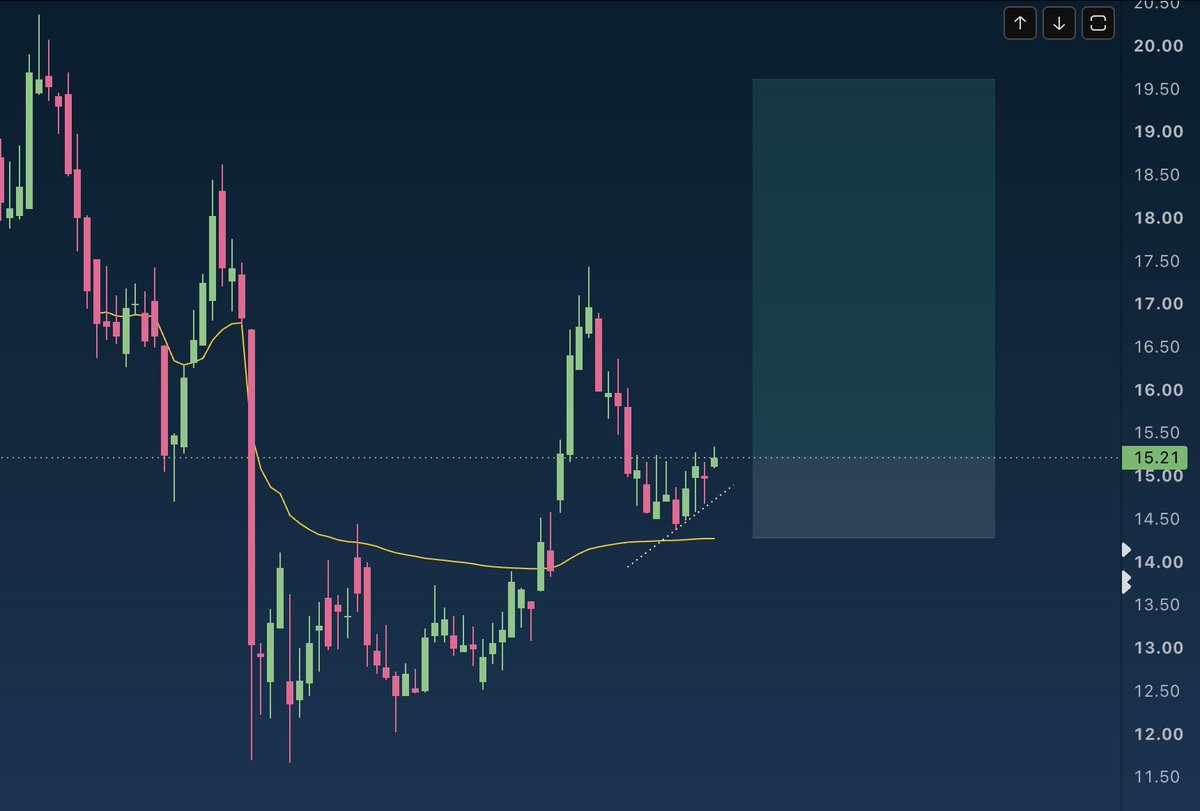 GapCains's tweet photo. $SRAD had a month to cool off, would like to see it moving again to start July

first stop looking for $19.xx https://t.co/5ysw7XBFCz