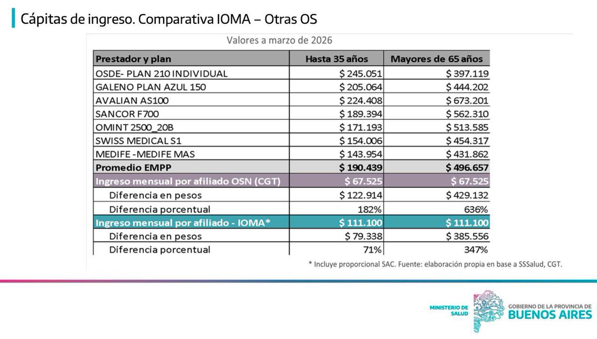nkreplak's tweet photo. Si vemos lo que recauda el IOMA, como se financia, por su condición de solidaria, vemos que comparada con otras obras sociales provinciales es de las que menos porcentaje recibe como aporte de sus afiliados, haciendo que el precio mensual quede muy por debajo de lo que hoy sale una prepaga y a la vez pagando honorarios médicos casi igual que las principales prestadoras del país.