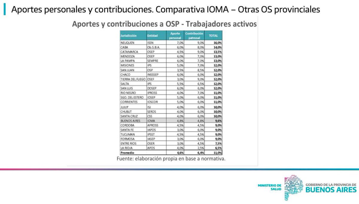 nkreplak's tweet photo. Si vemos lo que recauda el IOMA, como se financia, por su condición de solidaria, vemos que comparada con otras obras sociales provinciales es de las que menos porcentaje recibe como aporte de sus afiliados, haciendo que el precio mensual quede muy por debajo de lo que hoy sale una prepaga y a la vez pagando honorarios médicos casi igual que las principales prestadoras del país.