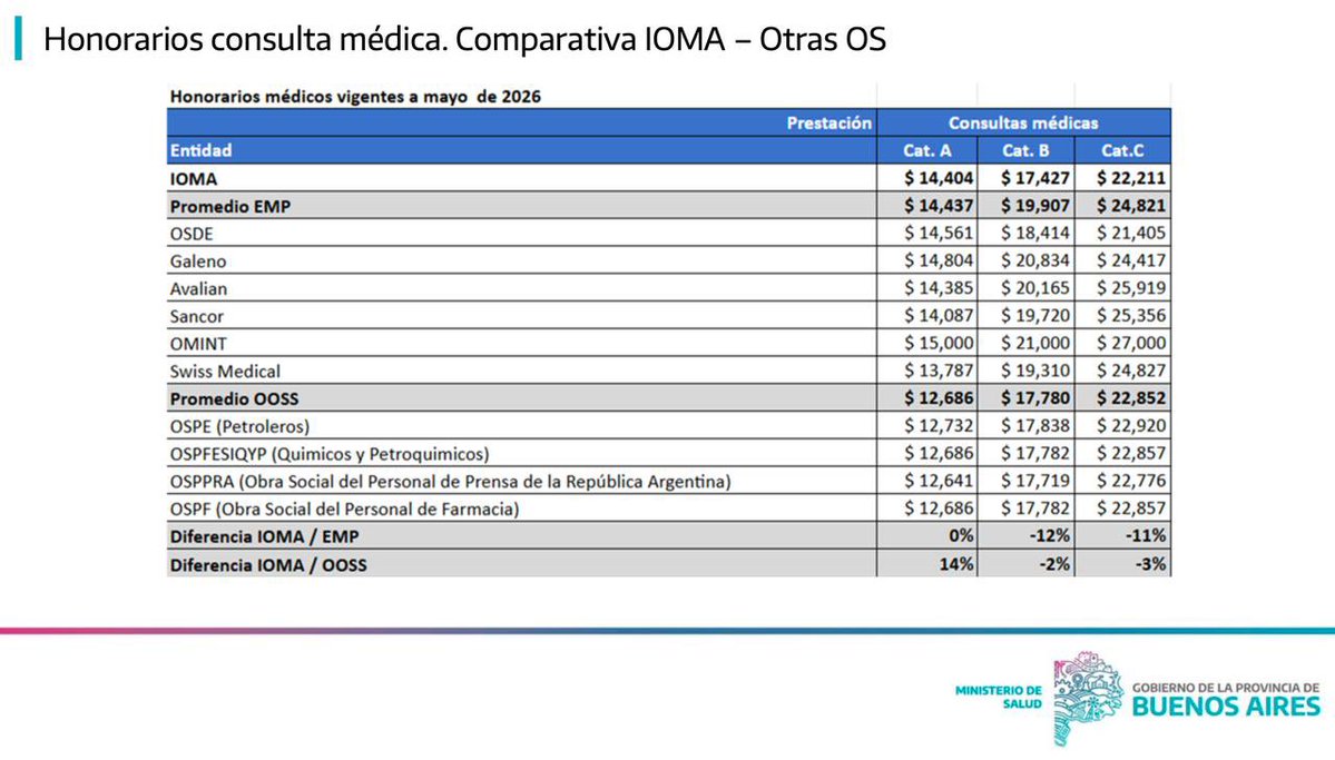 nkreplak's tweet photo. Si vemos lo que recauda el IOMA, como se financia, por su condición de solidaria, vemos que comparada con otras obras sociales provinciales es de las que menos porcentaje recibe como aporte de sus afiliados, haciendo que el precio mensual quede muy por debajo de lo que hoy sale una prepaga y a la vez pagando honorarios médicos casi igual que las principales prestadoras del país.